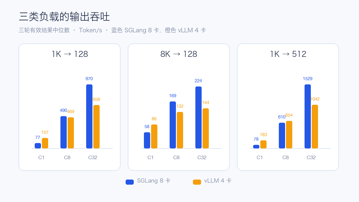 三类负载的输出吞吐