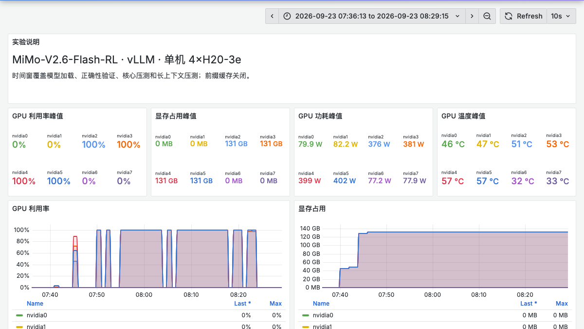 vLLM 四卡资源曲线