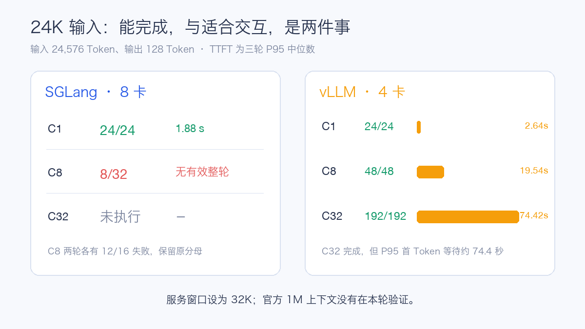 24K 长上下文边界