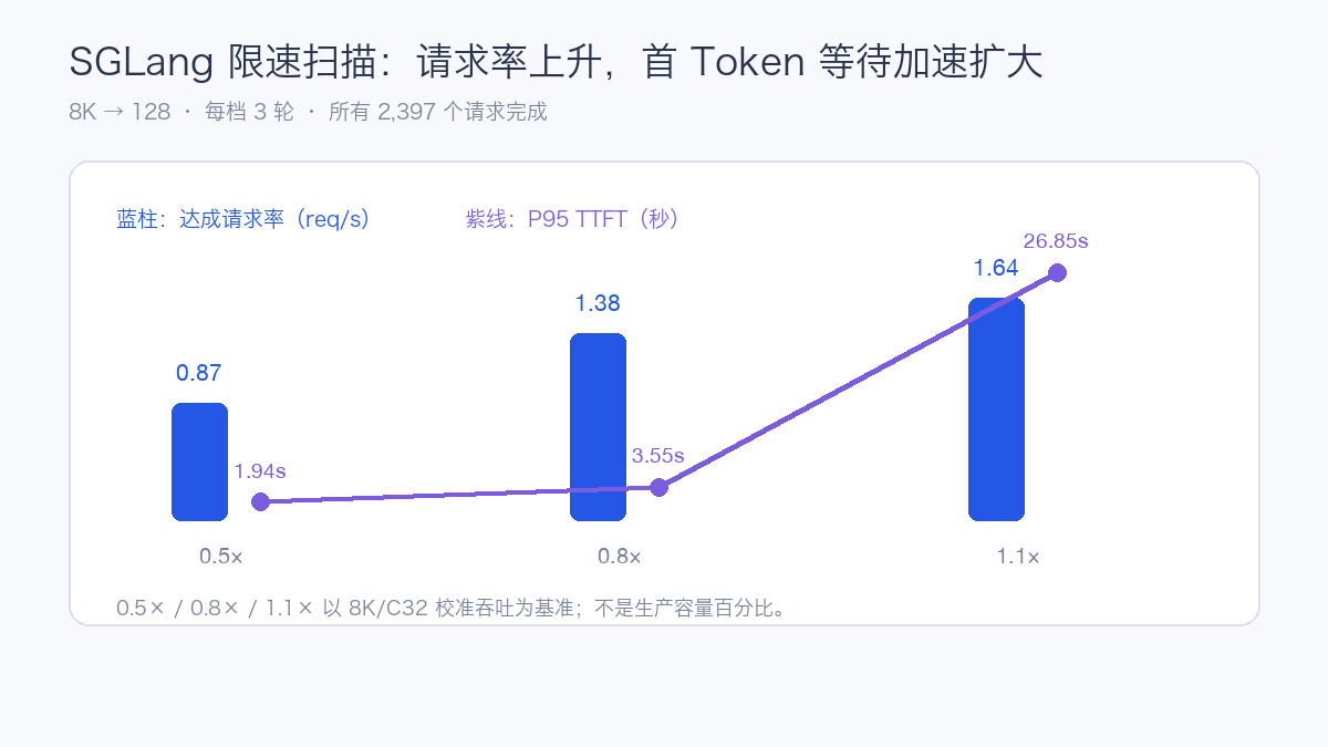 SGLang 固定到达率扫描