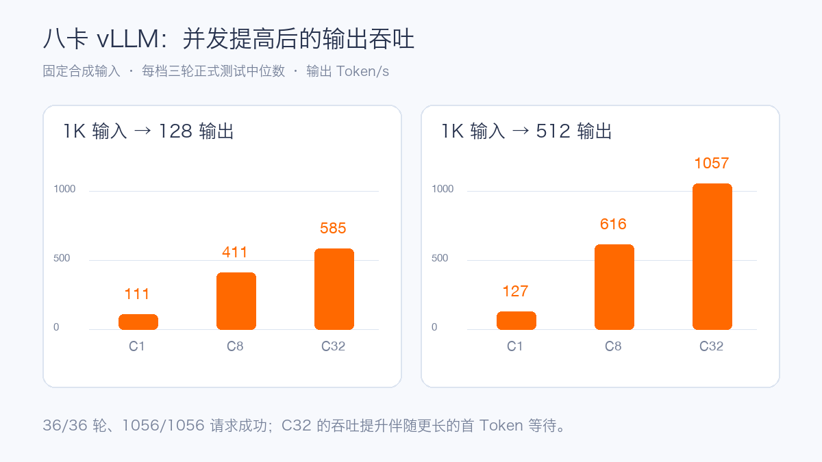 短请求与长输出吞吐