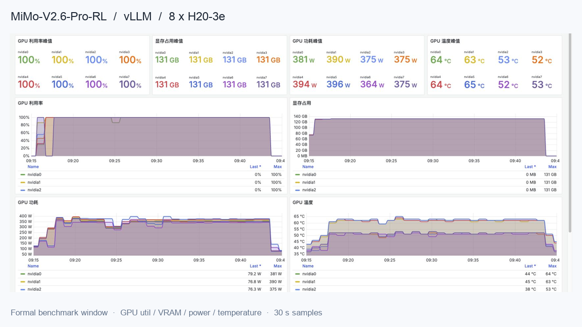 vLLM 八卡资源曲线