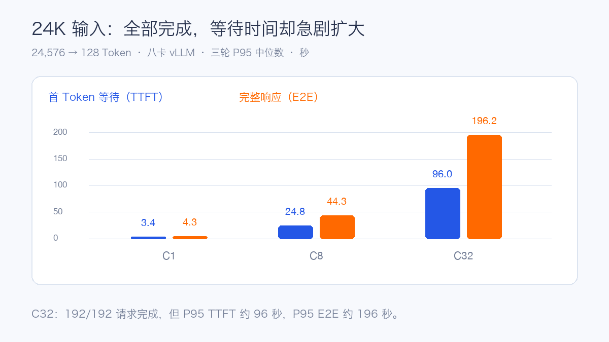 24K 输入的吞吐与尾延迟
