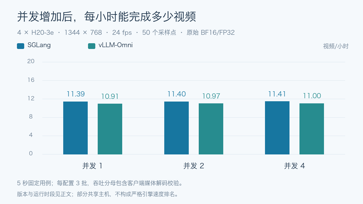 同一工作负载下的并发吞吐与等待