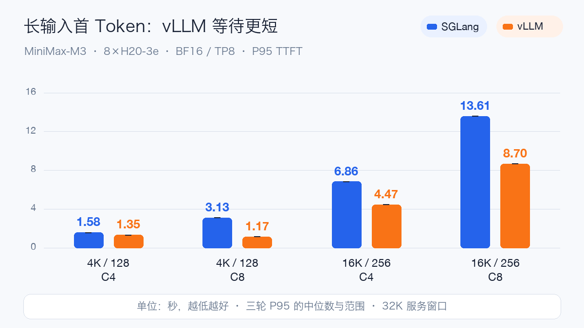 长输入首 Token 延迟