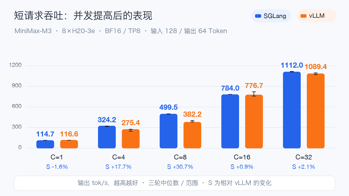 短请求吞吐
