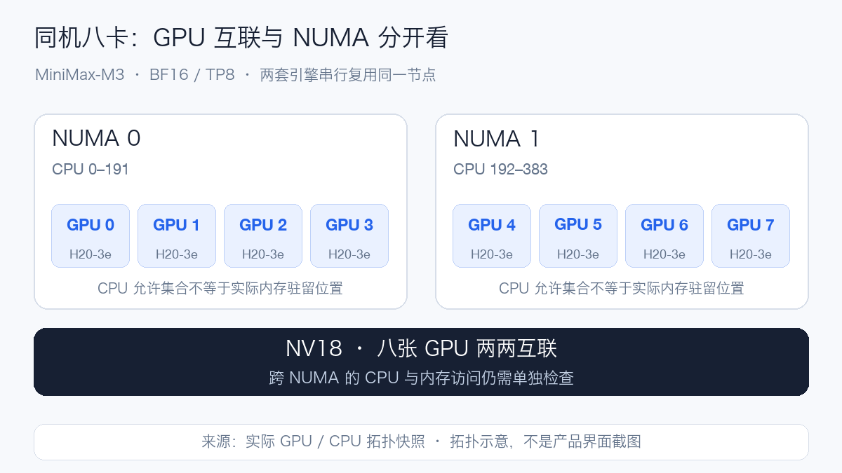 八卡与 NUMA 示意