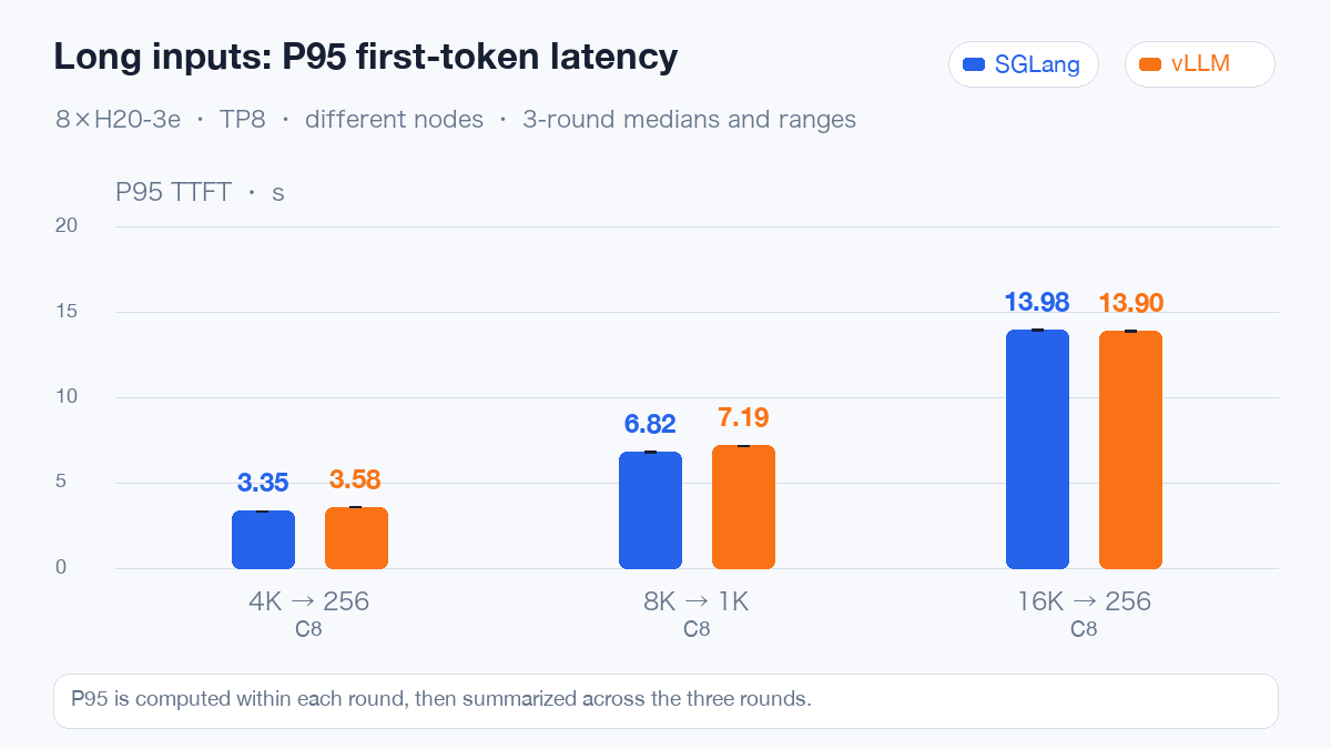 双引擎长输入首 Token 延迟