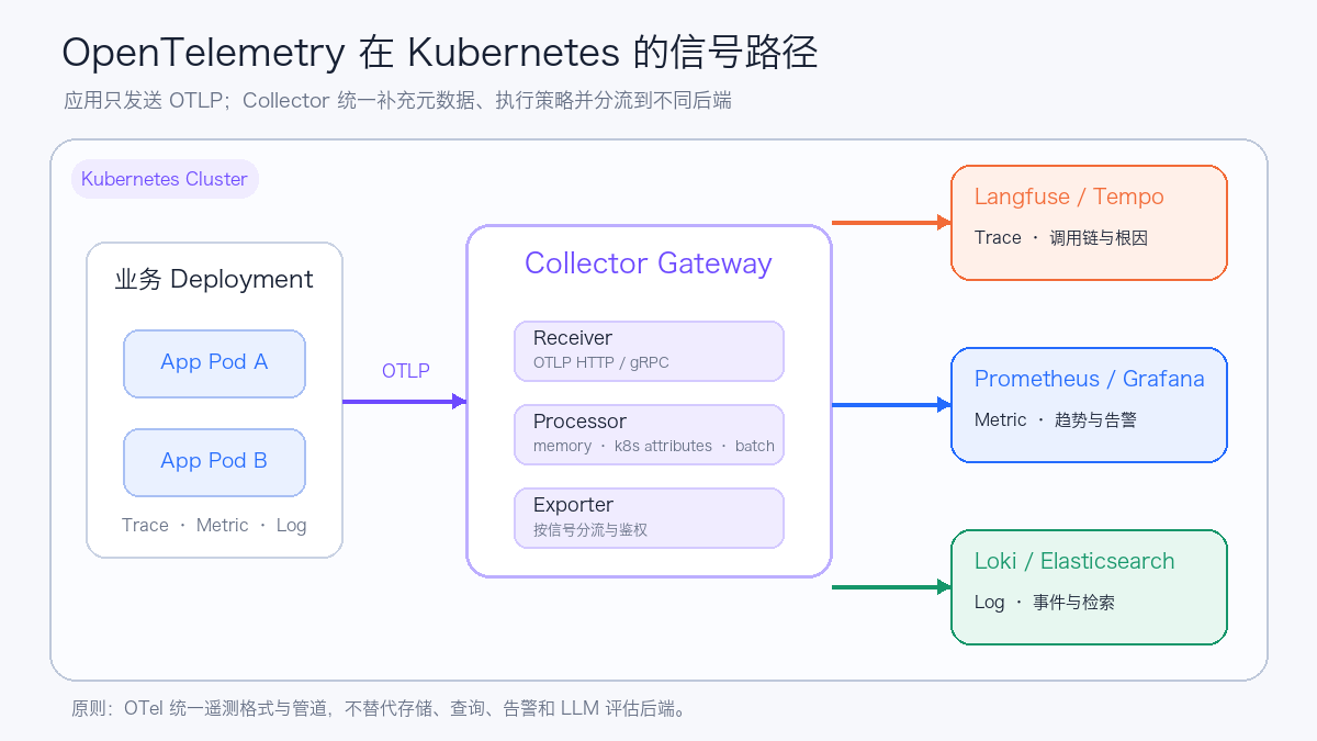 OpenTelemetry 在 Kubernetes 中的信号路径