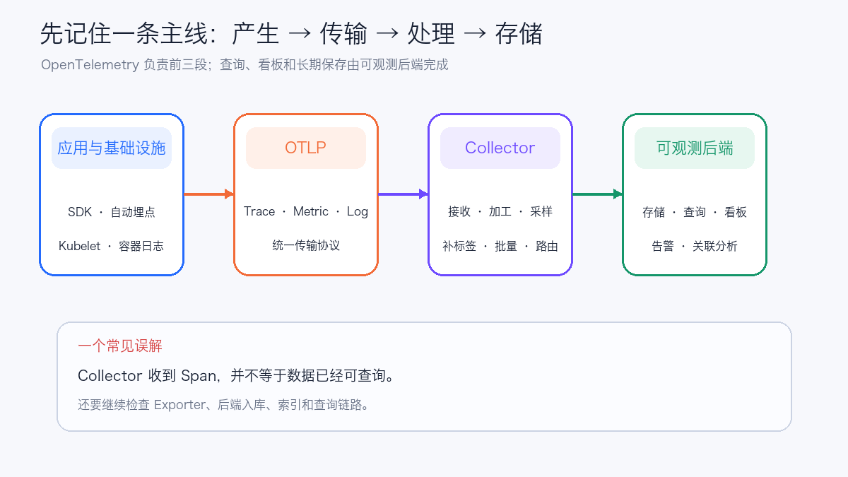 OpenTelemetry 的入门心智模型