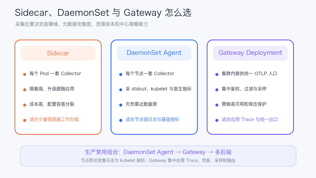 Sidecar、DaemonSet 与 Gateway 的适用场景