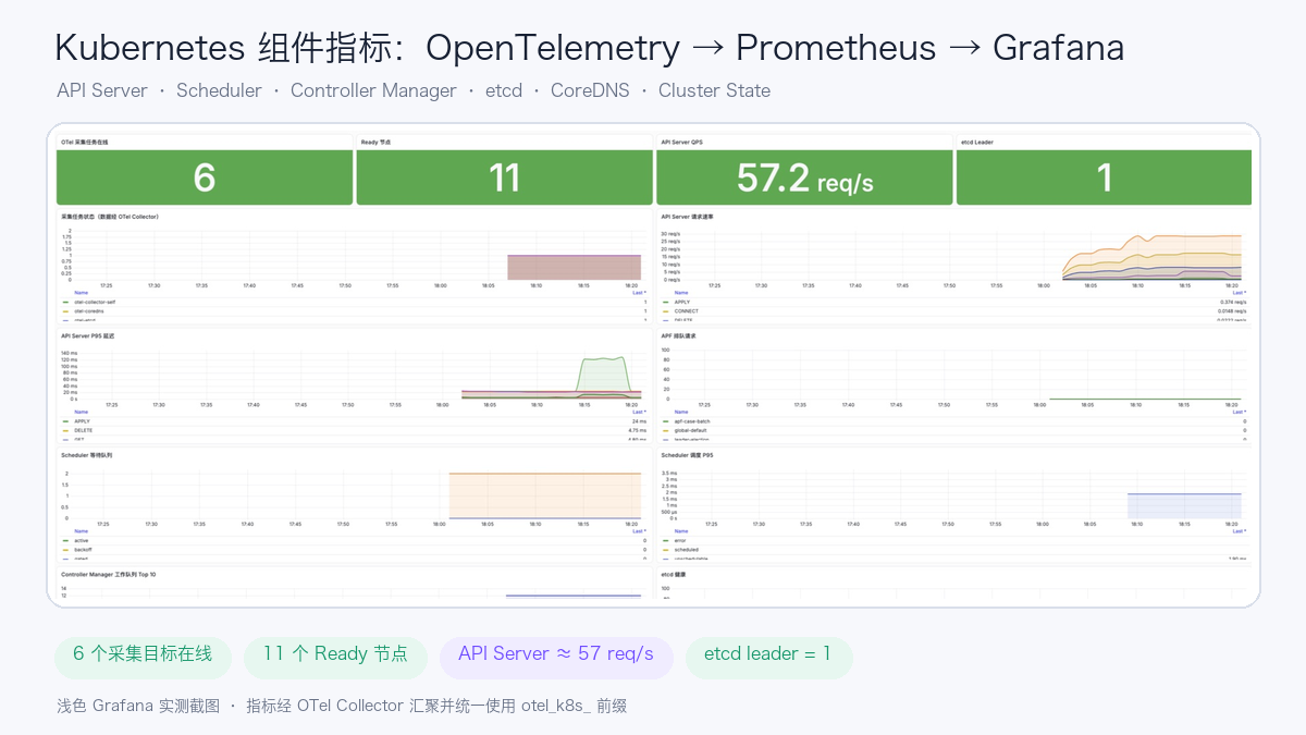 Kubernetes 组件 OpenTelemetry Grafana 实测看板