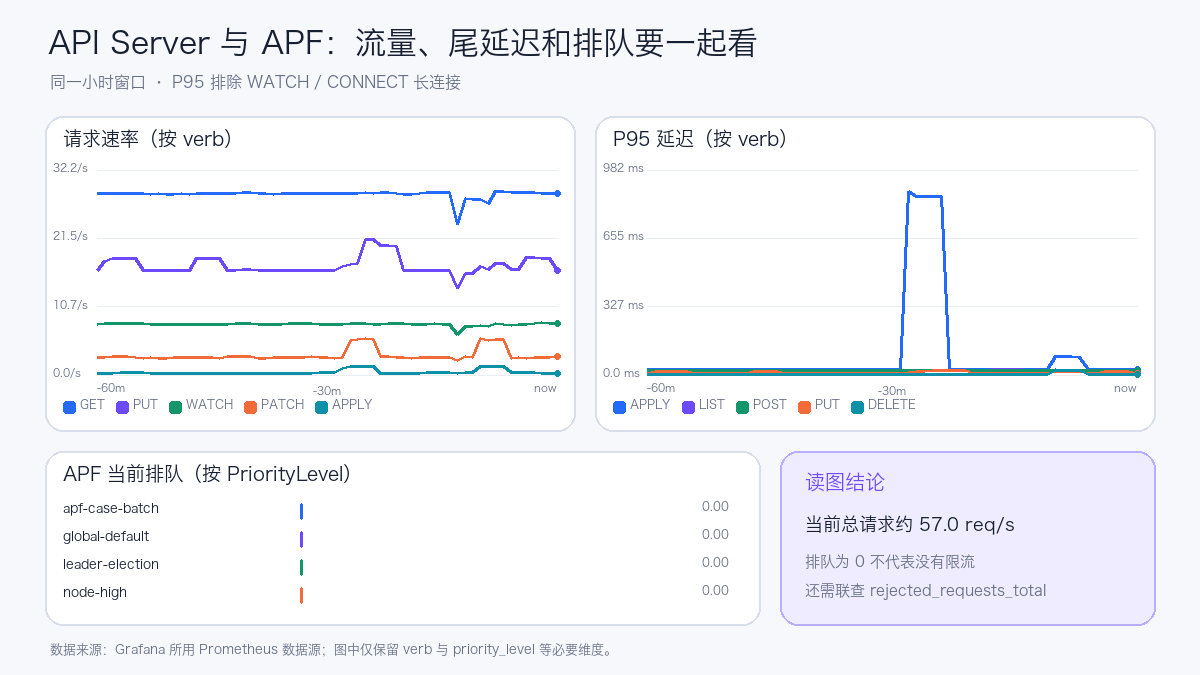 API Server 请求、P95 与 APF 排队