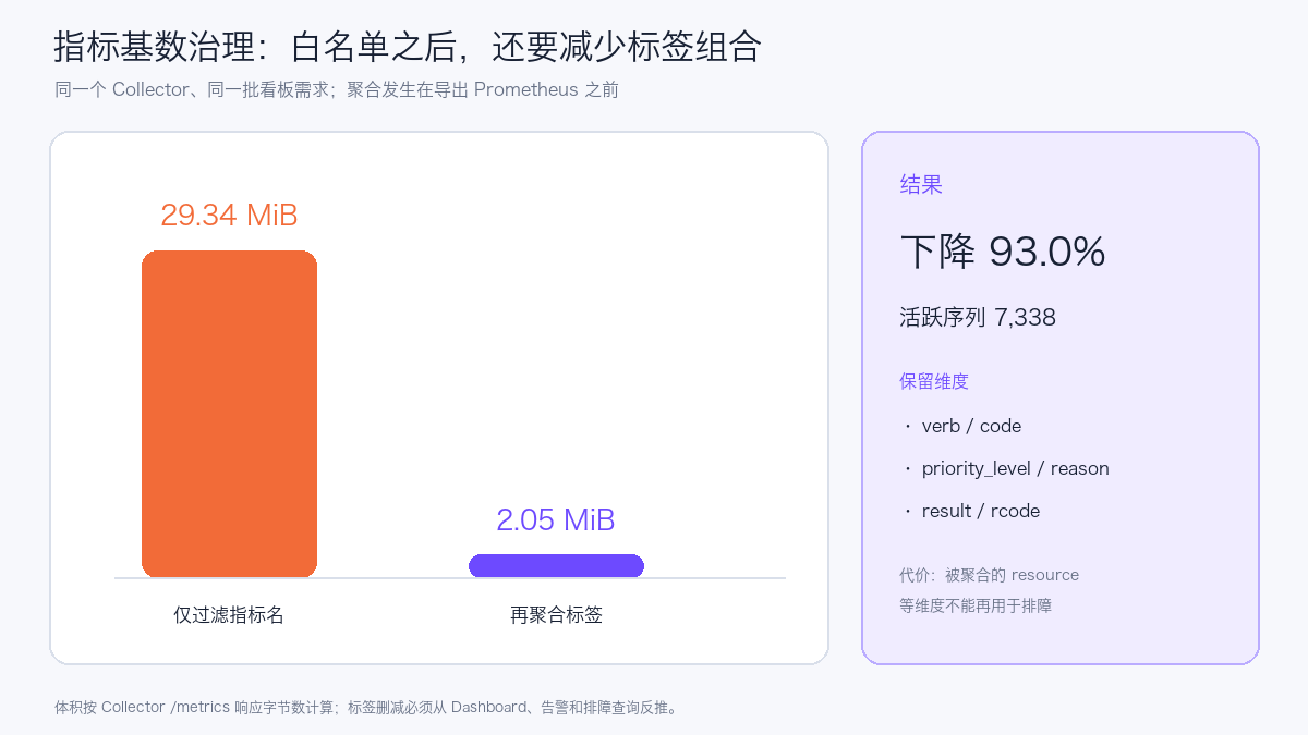 指标标签聚合前后的体积变化