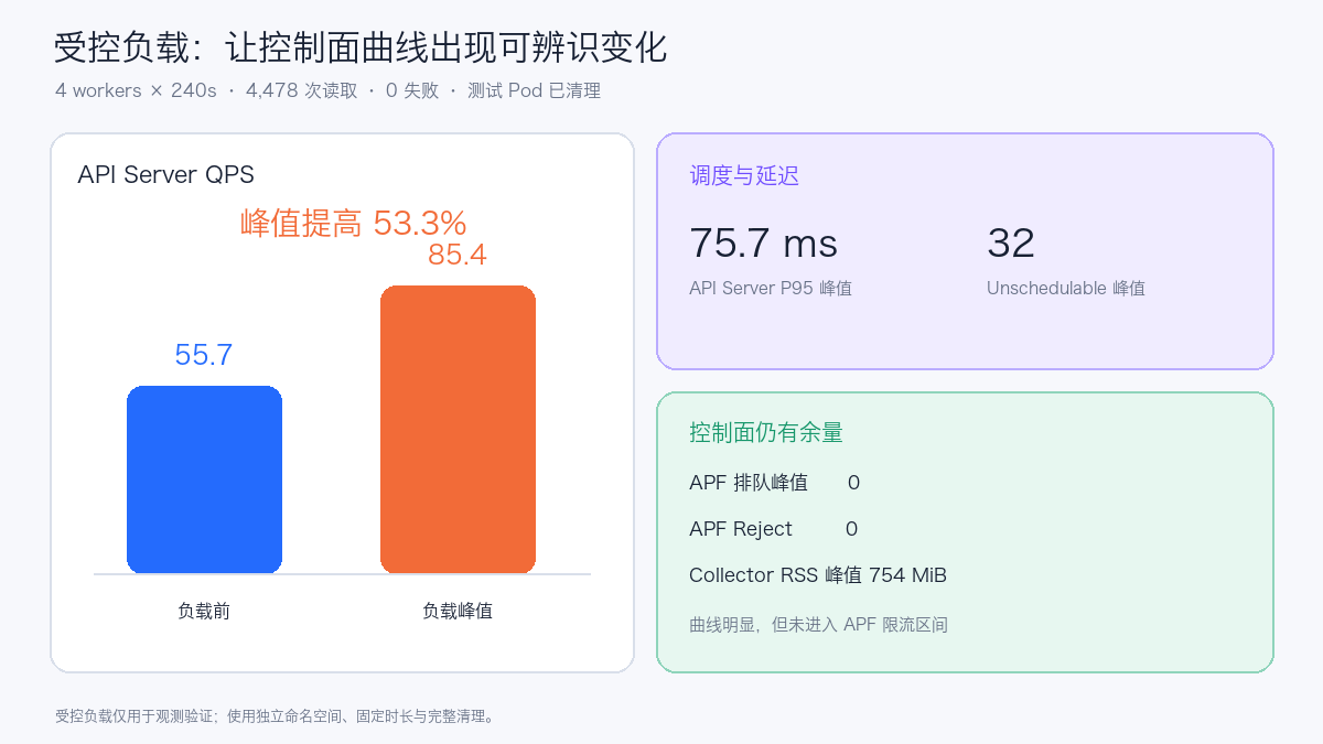 受控负载下的 API Server、Scheduler 与 APF 指标