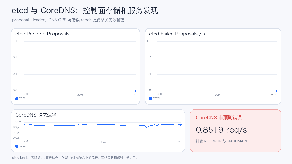 etcd 与 CoreDNS 指标