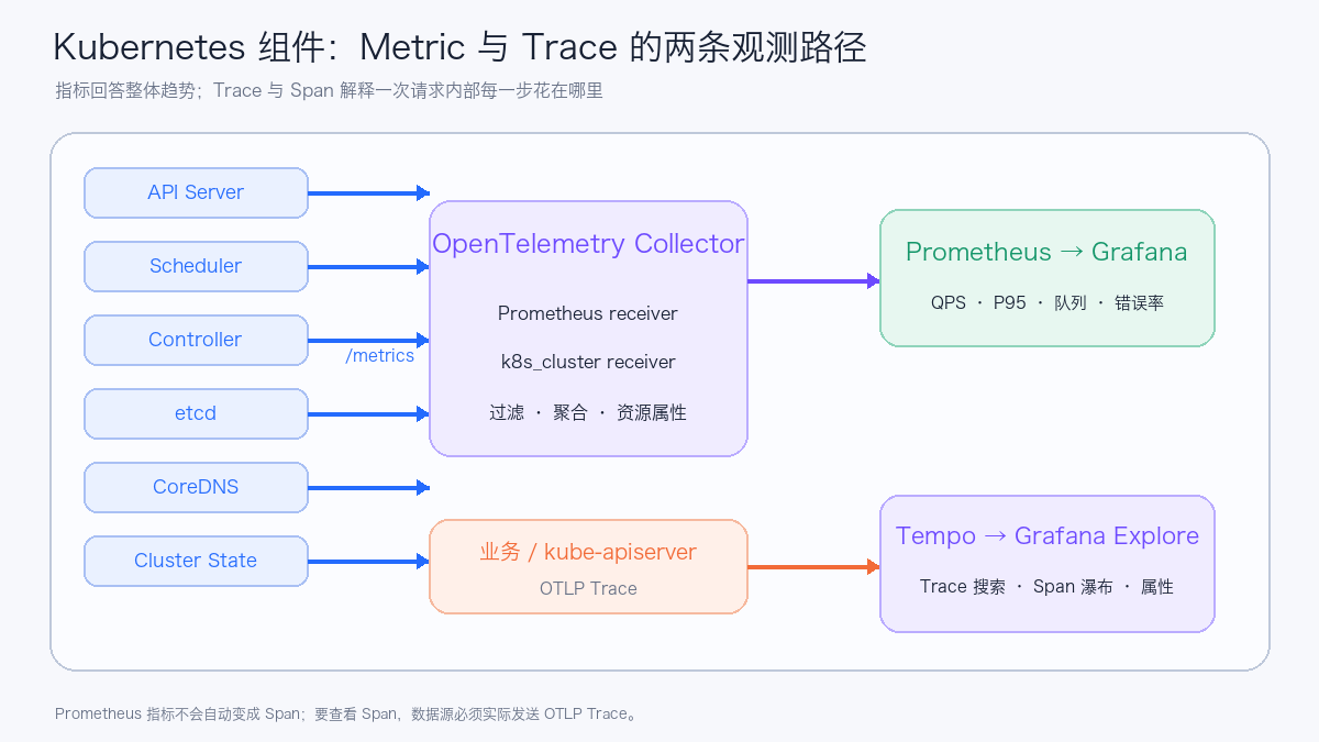 Kubernetes Metric 与 Trace 两条观测路径