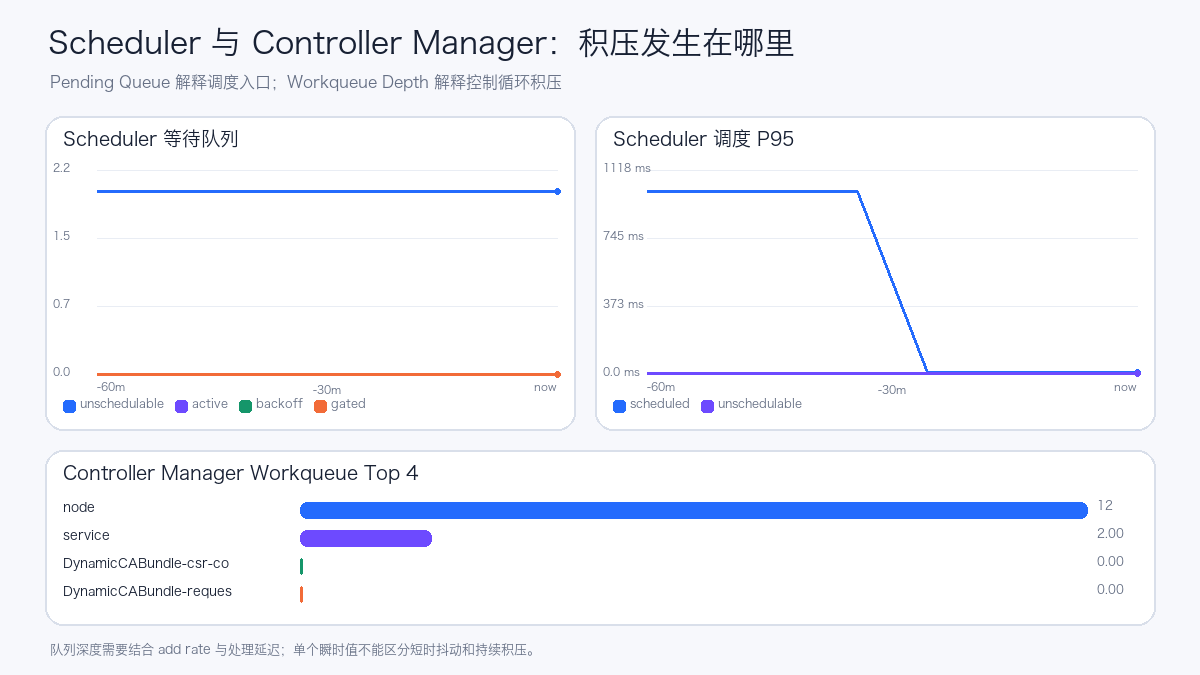 Scheduler 与 Controller Manager 指标