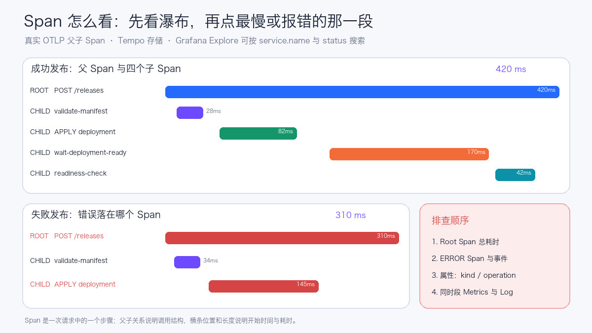 Tempo 中的父子 Span 瀑布