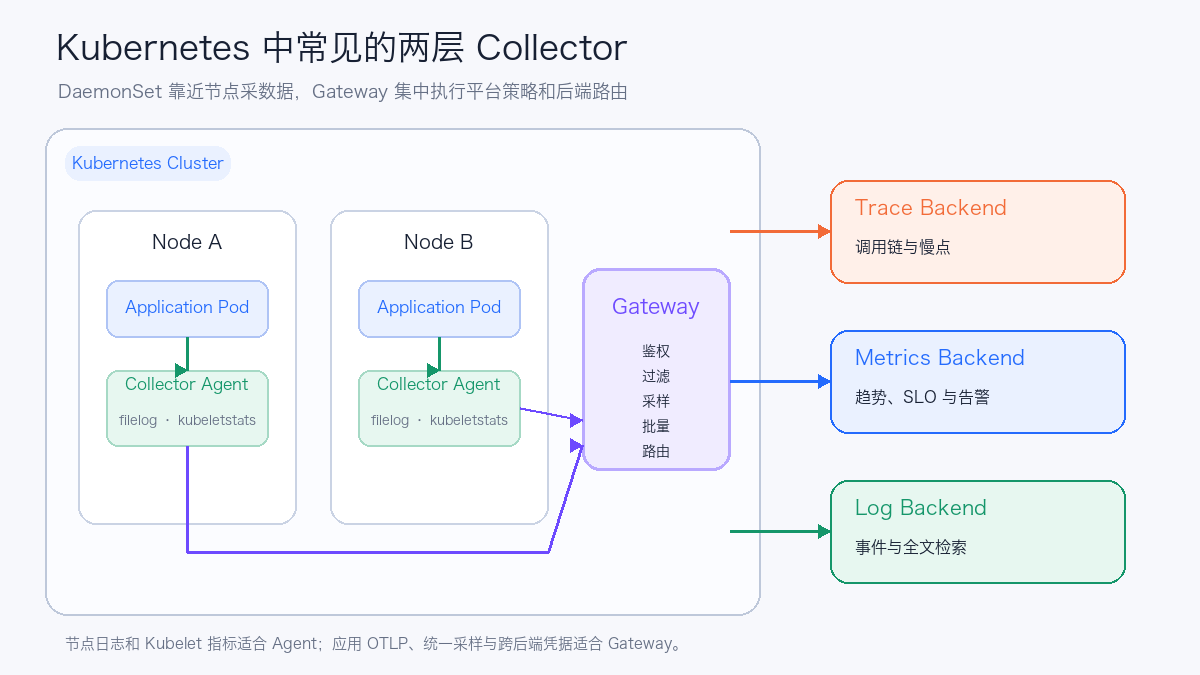 Kubernetes 中的 Agent 与 Gateway