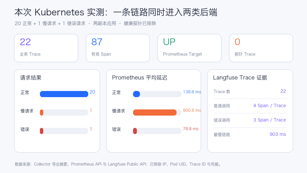 OpenTelemetry Kubernetes 实测结果