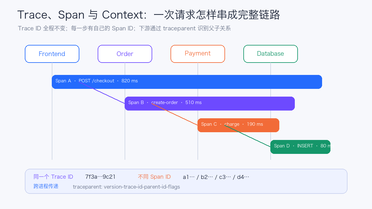 Trace、Span 与 Context 的关系