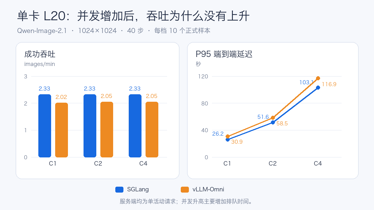 吞吐与 P95 端到端延迟