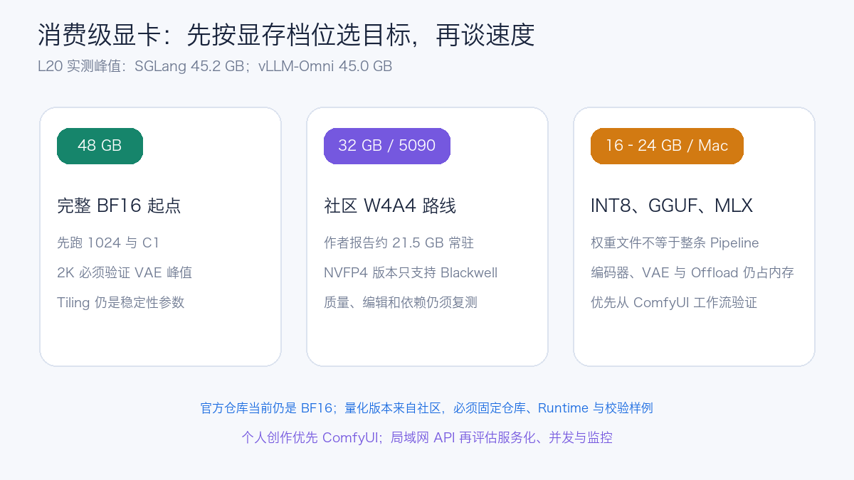 消费级显卡部署路径