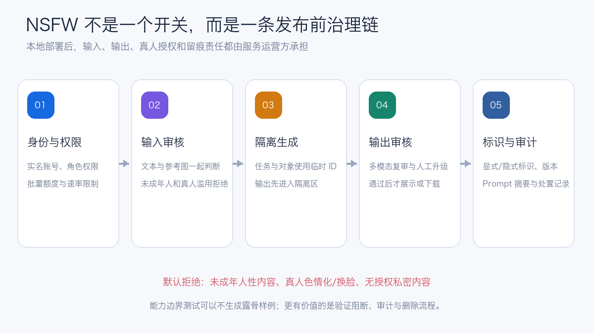NSFW 发布前治理链