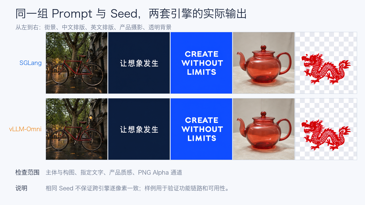 同一组 Prompt 与 Seed 的实际输出