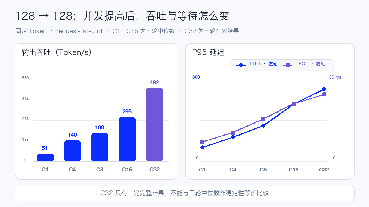 128/128 短请求的输出吞吐与首 Token 等待