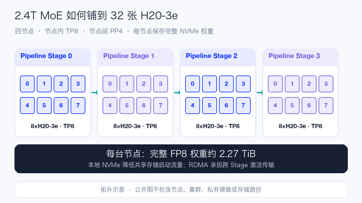 四节点 32 卡拓扑与数据路径