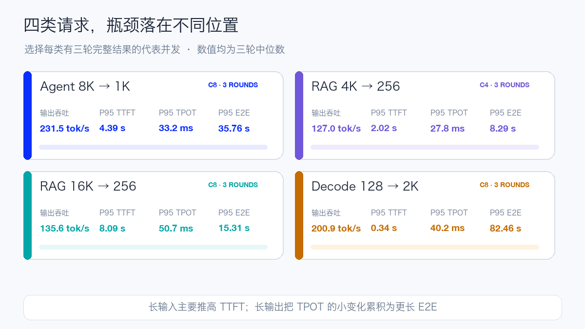 Agent、RAG 与长输出工作负载