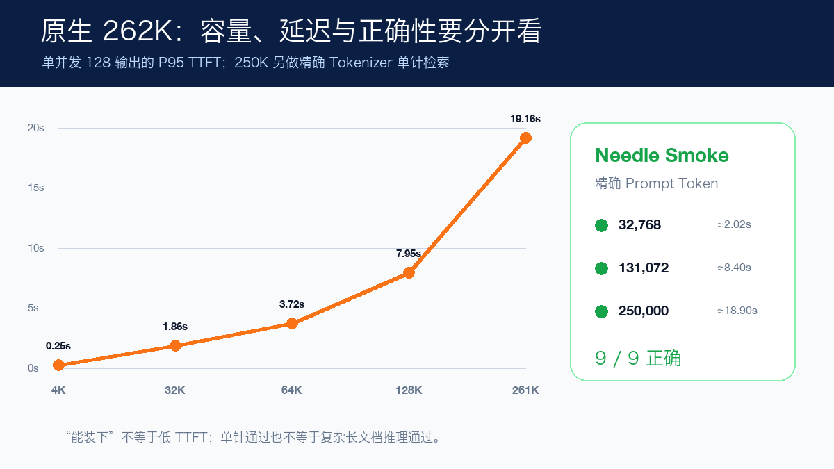 原生长上下文 TTFT 与 250K Needle 结果