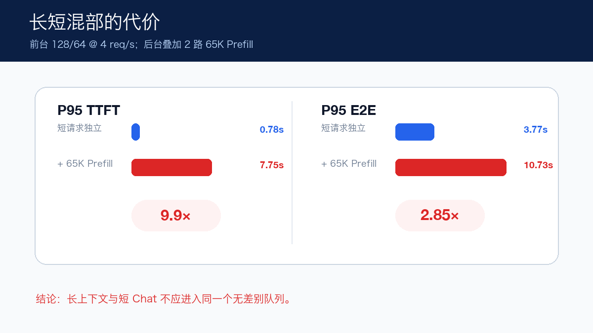 长 Prefill 对短请求尾延迟的影响