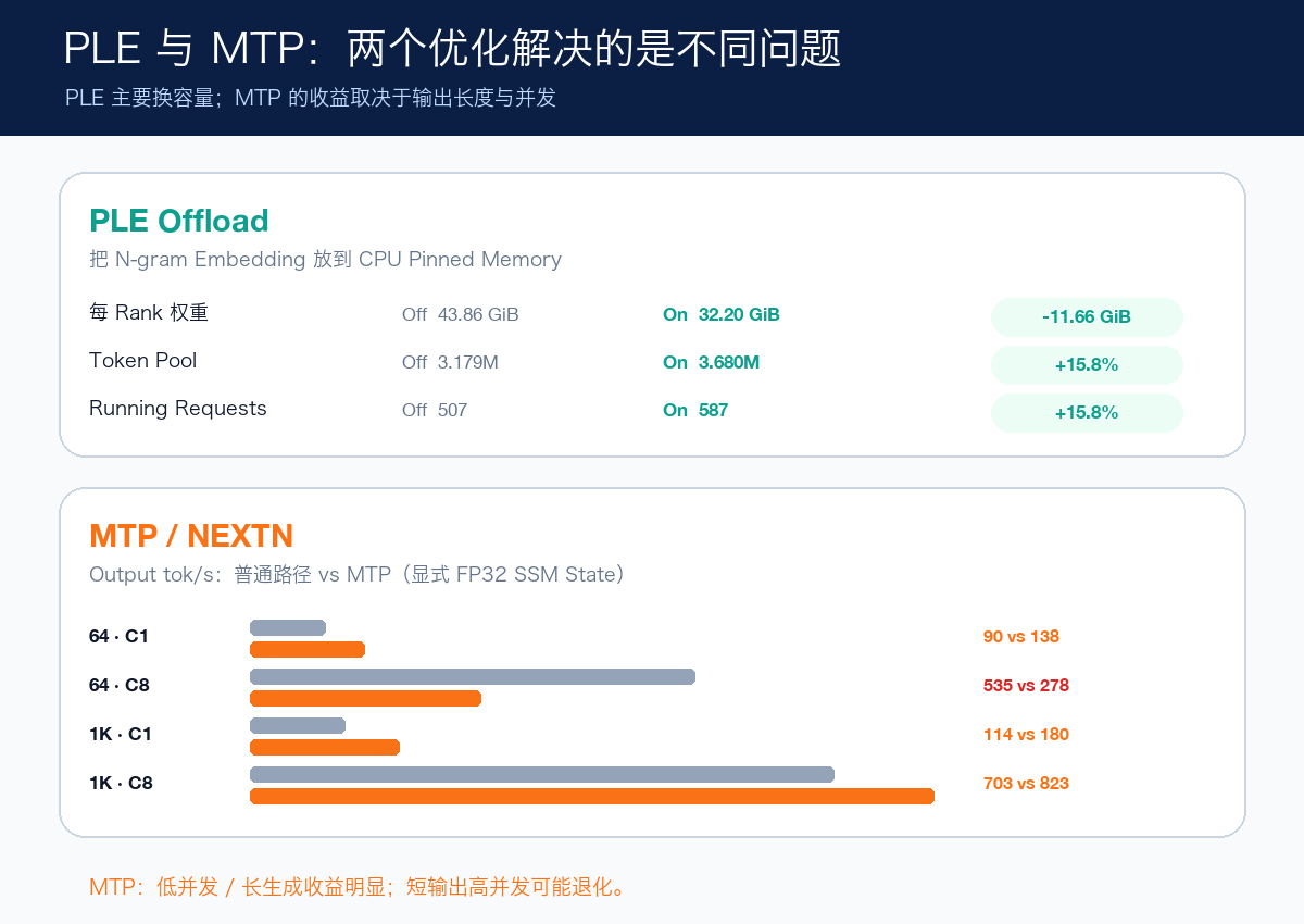PLE 容量收益与 MTP 性能边界