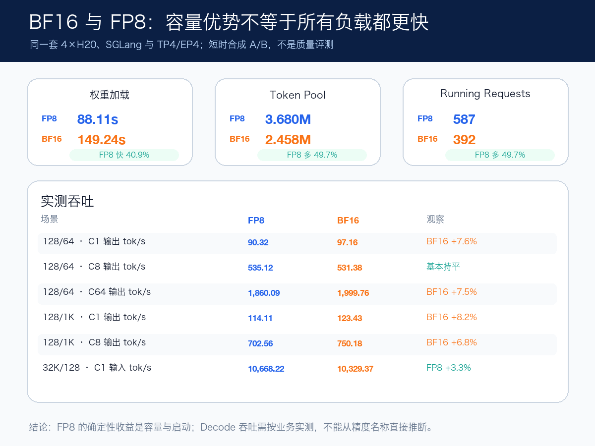 BF16 与 FP8 的启动、容量和典型吞吐 A/B