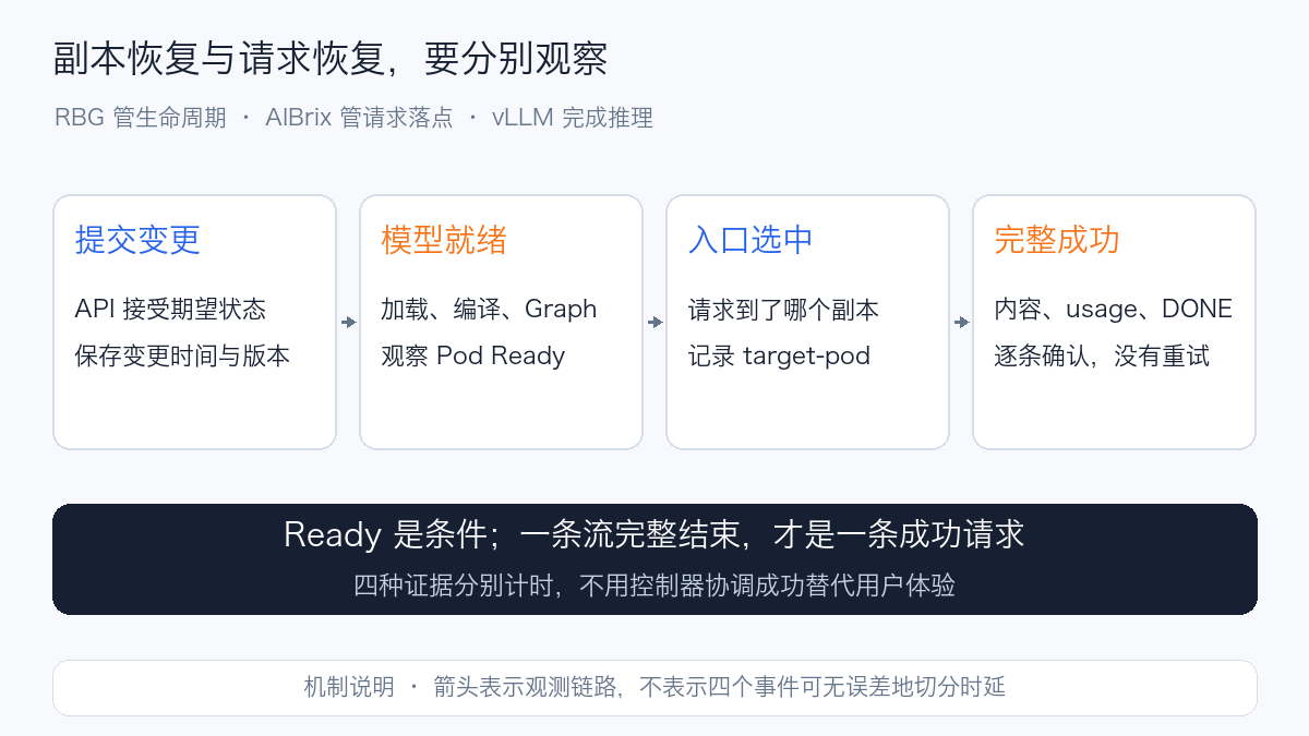 副本生命周期与实际请求成功的观测链路