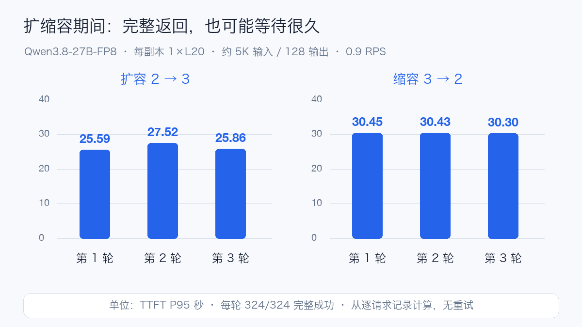 扩缩容三轮的整轮 TTFT P95