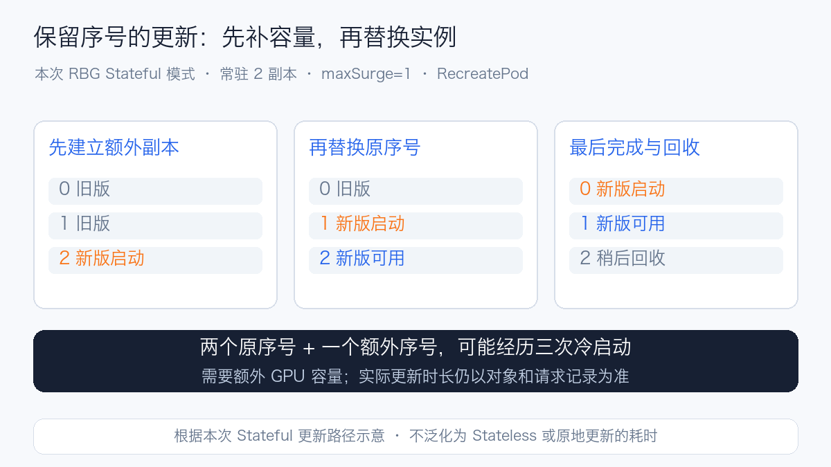 保留序号的滚动更新过程示意
