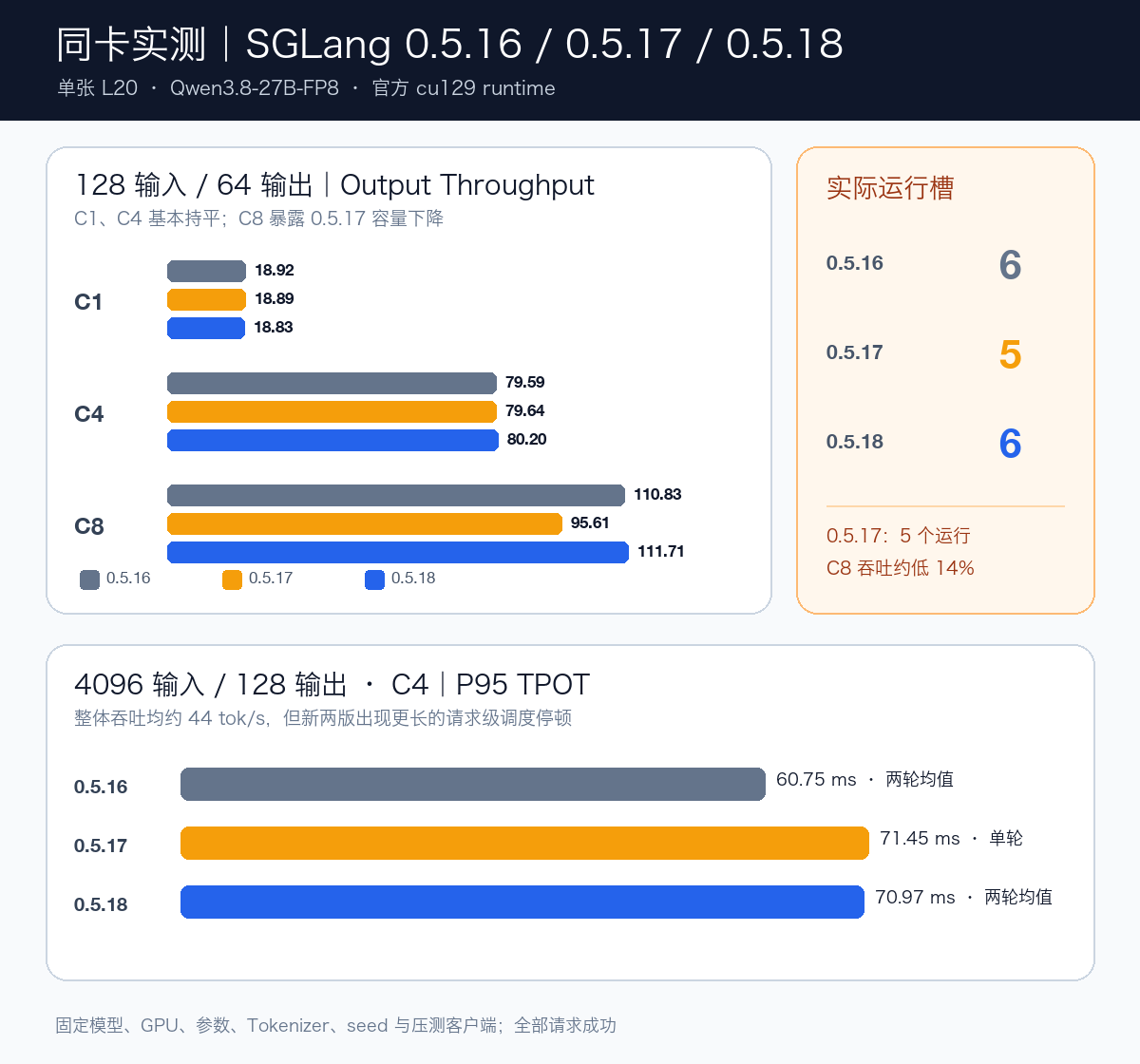 单张 L20 上 SGLang v0.5.16、v0.5.17、v0.5.18 实测对比