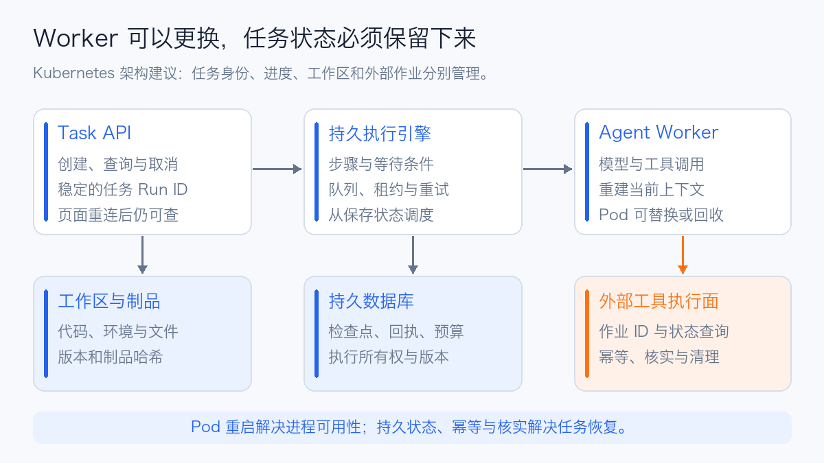 可恢复 Agent 在 Kubernetes 中的职责划分