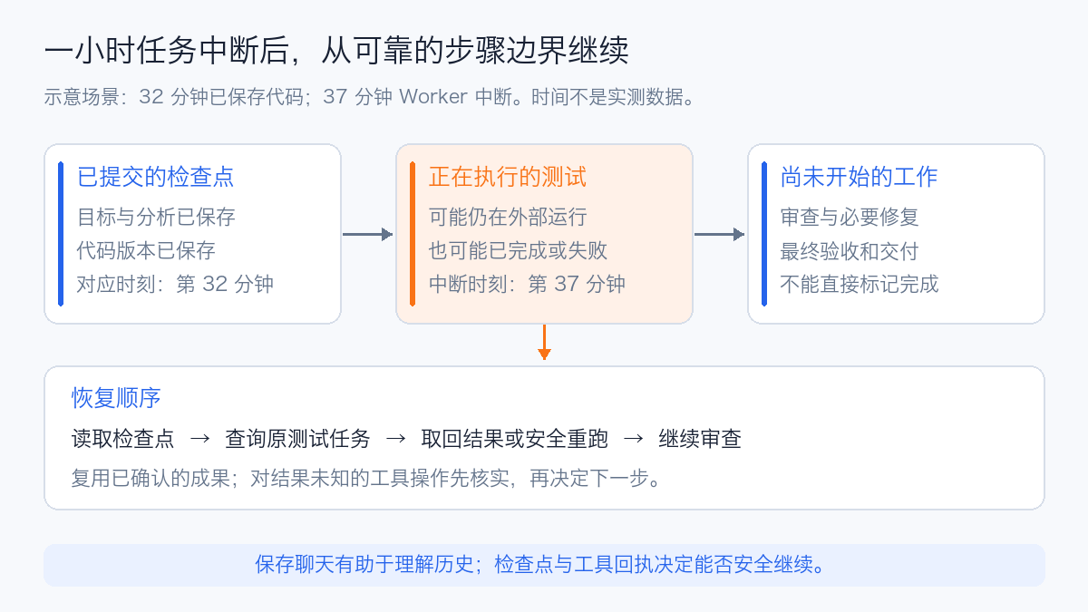 一小时任务在第 37 分钟中断后的恢复位置