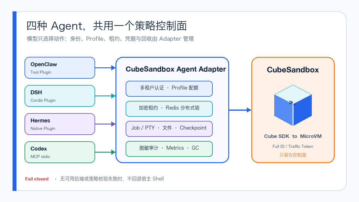 CubeSandbox Agent Adapter v0.3 四客户端架构