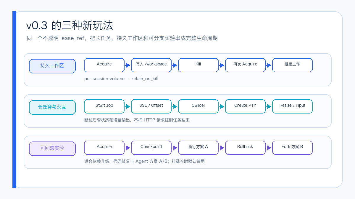 持久工作区、异步任务与可回滚实验流程
