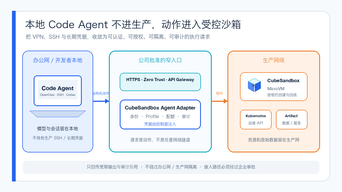 办公网 Code Agent 通过可信执行边界使用生产资源