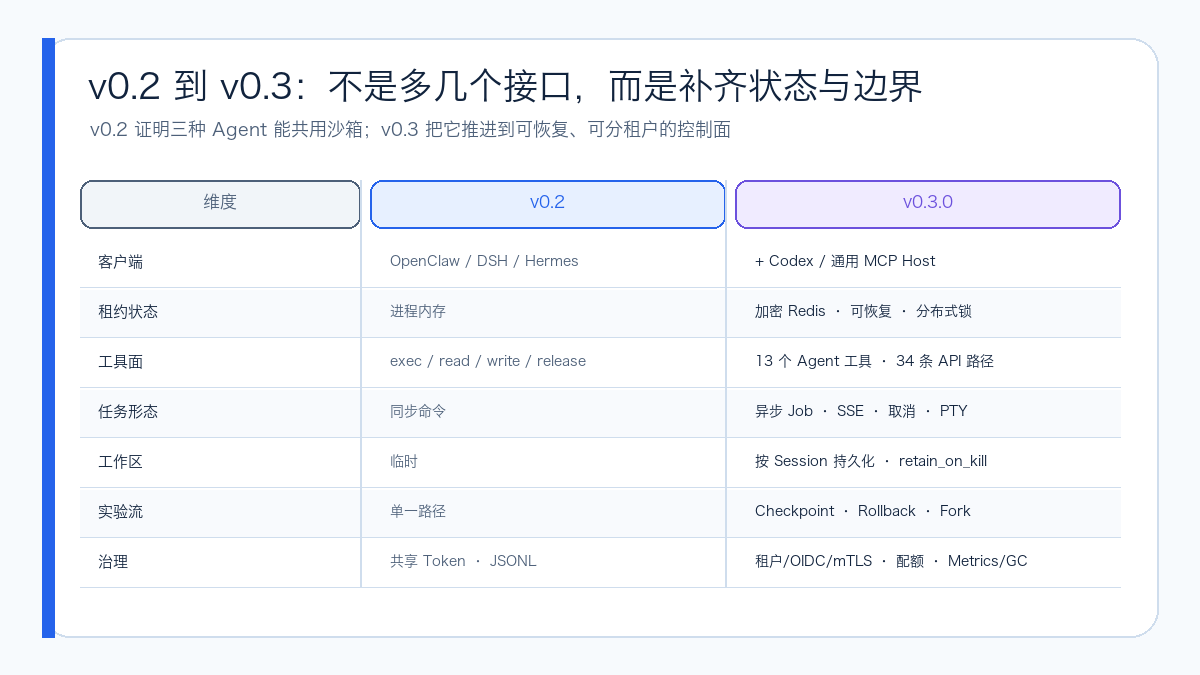 CubeSandbox Agent Adapter v0.2 与 v0.3 能力对比