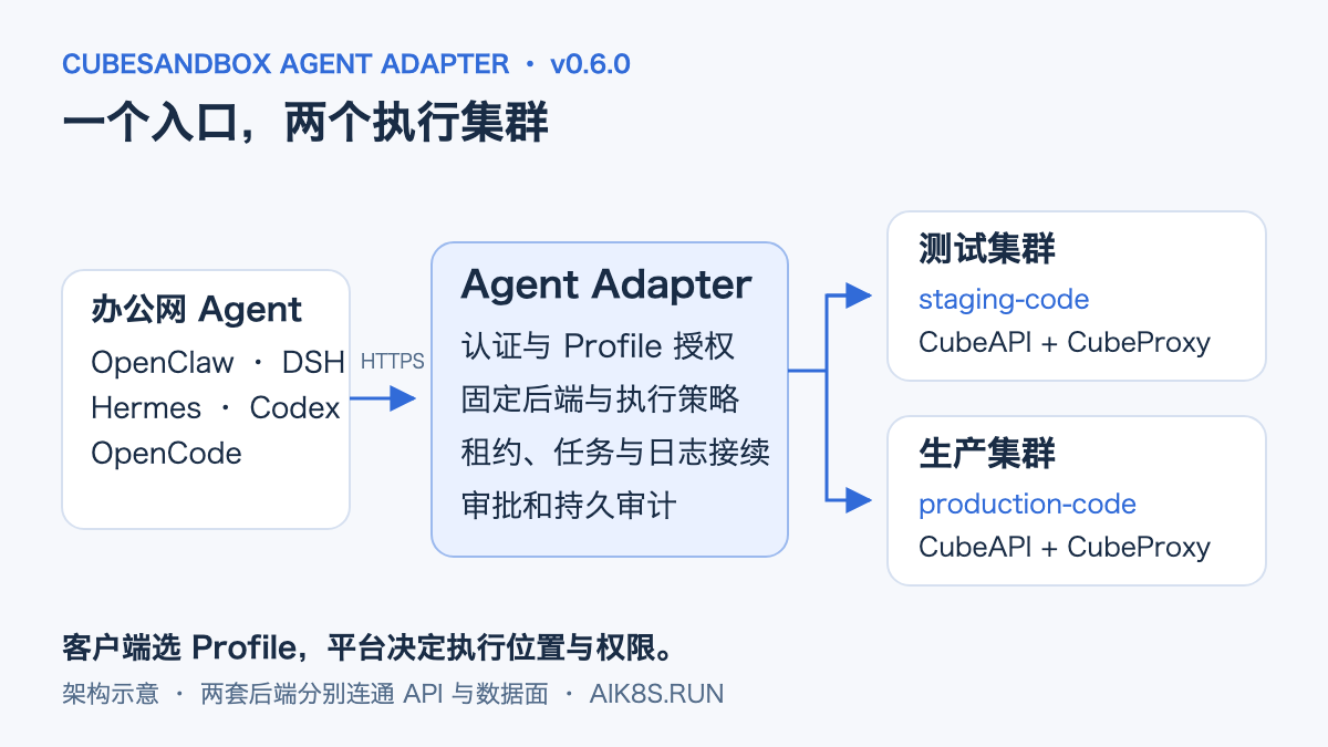 办公网 Agent 通过 Profile 选择两个执行集群，Adapter 分别连接每套 CubeAPI 和 CubeProxy
