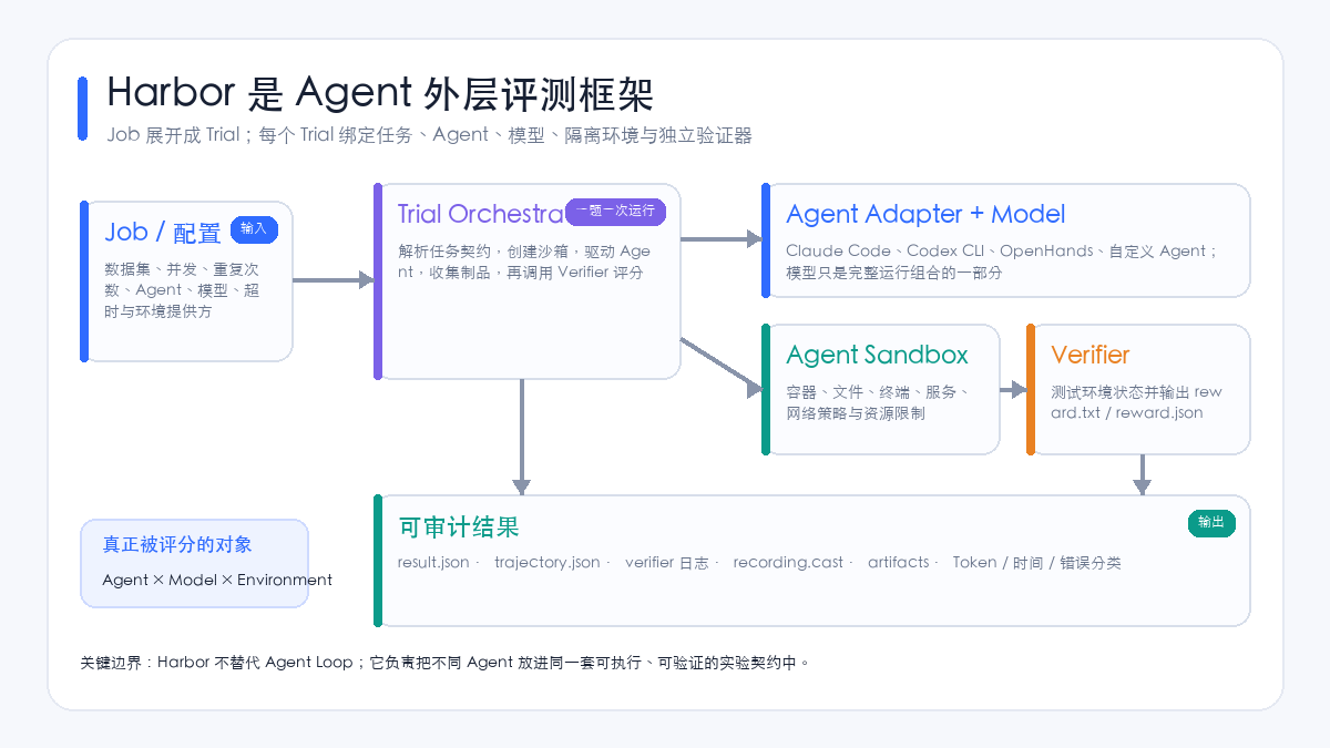Harbor Agent 评测框架架构