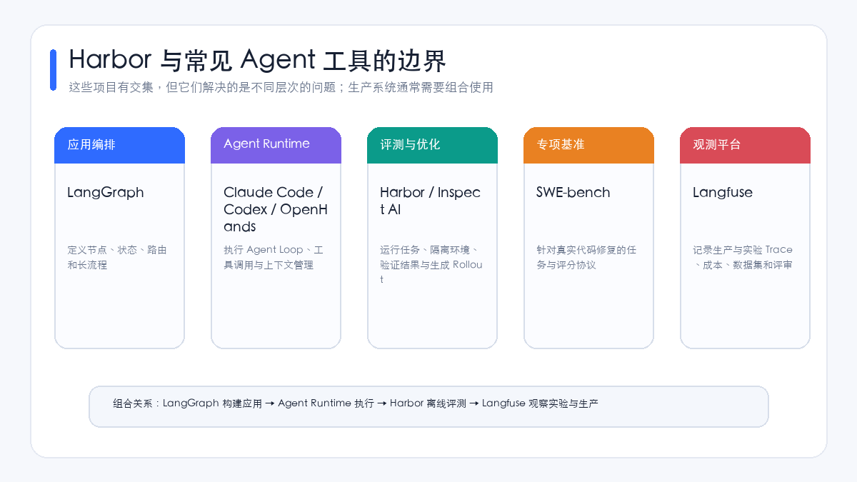 Harbor 与常见 Agent 工具的边界